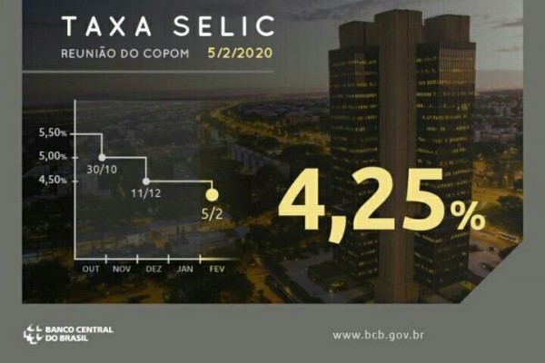 Copom reduz taxa Selic para 4,25%